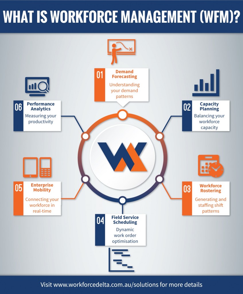 What is WFM – WorkForce Delta